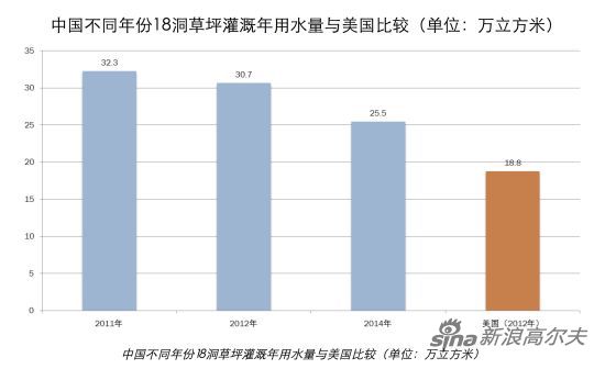 中国不同年份18洞草坪灌溉年用水量与美国比较(单位:万立方米）