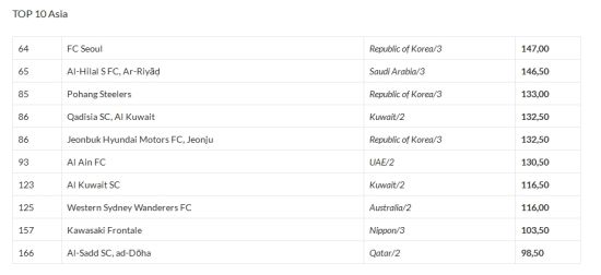恒大没能进入亚洲前十