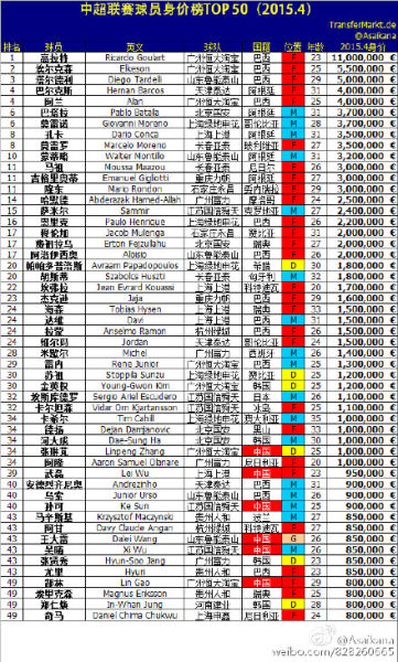 中超球员身价排行（图片来自：@Asaikana）