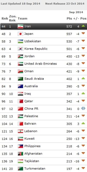 9月份亚足联范围内的FIFA排名
