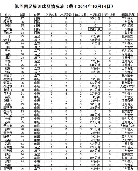 佩兰三期出场队员一览