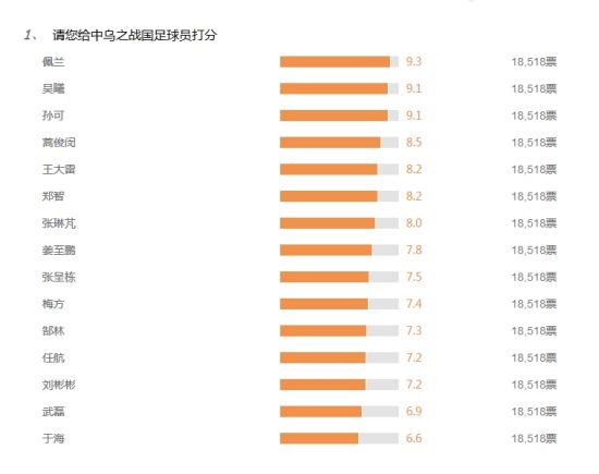 网友评分佩兰最高