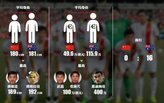 中澳球员分析