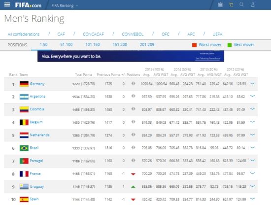 国际足联最新世界排名前10位
