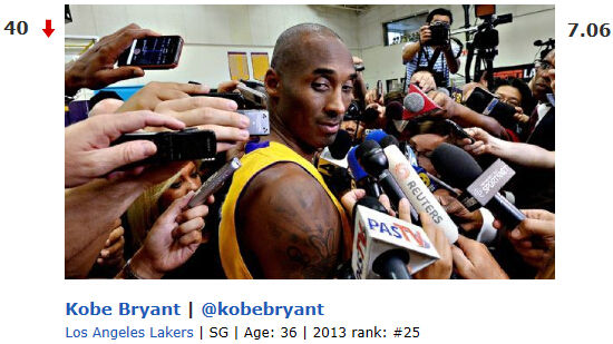 科比只被排在第40的位置