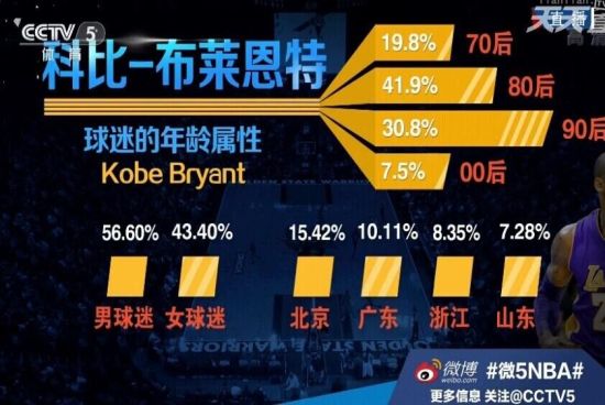 央视给出的科比球迷分布图