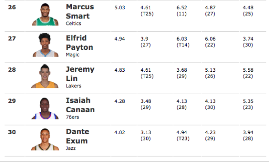林书豪榜单排在第28位