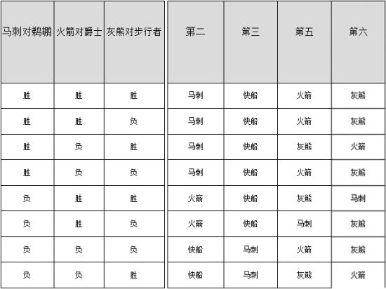 四队最终可能出现的排位情况