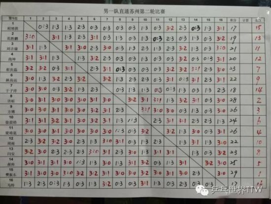 男乒直通第二阶段赛果
