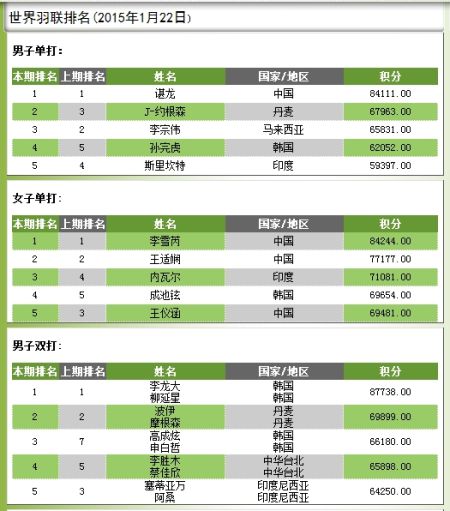 最新一期羽联排名