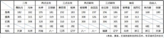 2004年陈忠和执教的中国女排主力阵容和2014年郎平执教的中国女排主力阵容基本资料对比。