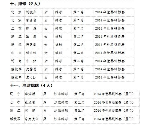 拟授予国际级运动健将称号的排球和沙排运动员名单
