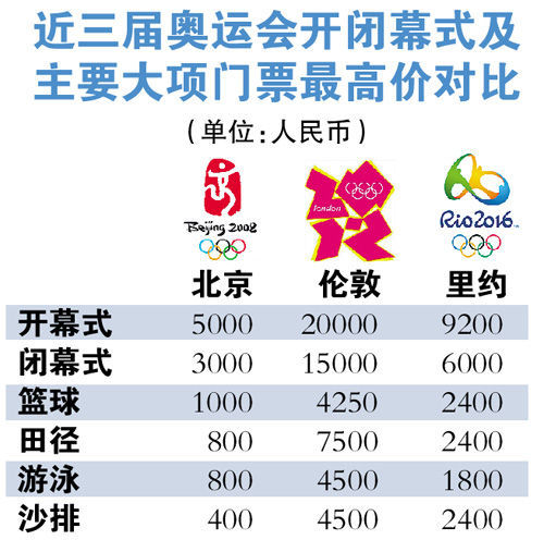 三届奥运门票票价对比