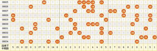 近期红球分布及遗漏