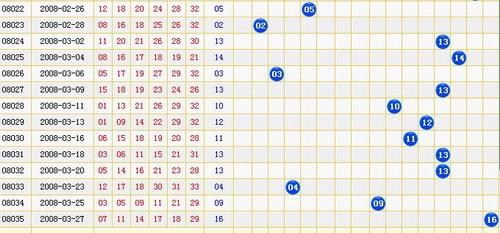近期蓝球出号分布