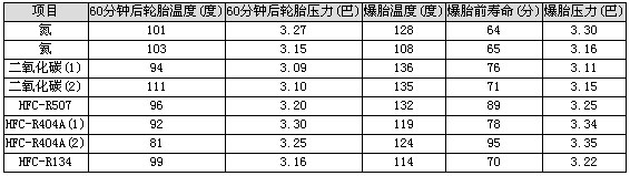 法拉利轮胎气体秘诀曝光 复杂化学成分抗性能衰减