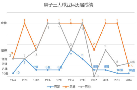 中国男子三大球历届亚运成绩