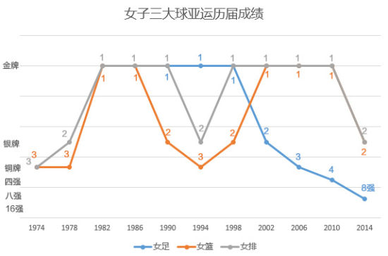 中国女子三大球历届亚运成绩